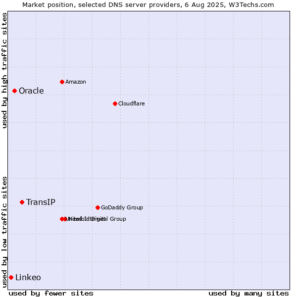 Market position of TransIP vs. Oracle vs. Linkeo