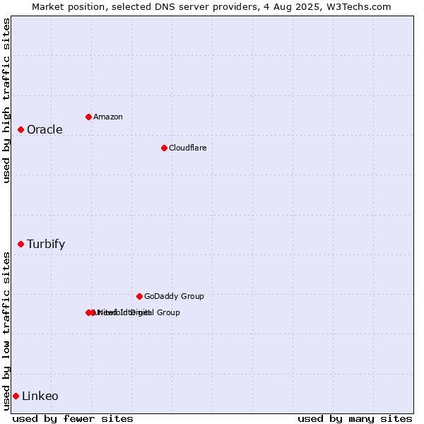 Market position of Turbify vs. Oracle vs. Linkeo