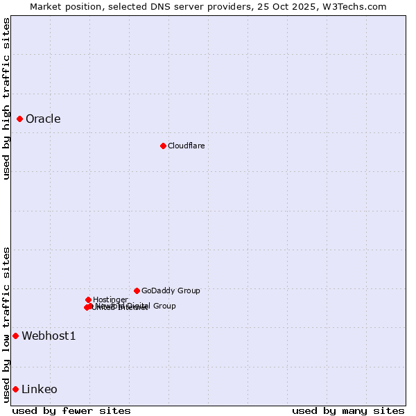 Market position of Oracle vs. Webhost1 vs. Linkeo