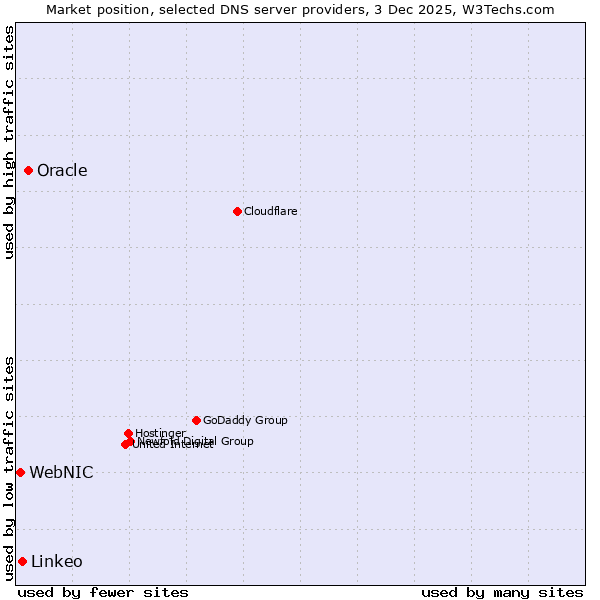 Market position of Oracle vs. Linkeo vs. WebNIC