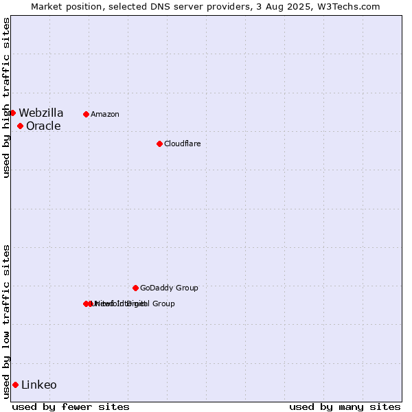 Market position of Oracle vs. Linkeo vs. Webzilla