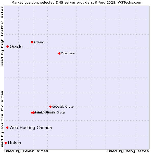 Market position of Oracle vs. Web Hosting Canada vs. Linkeo