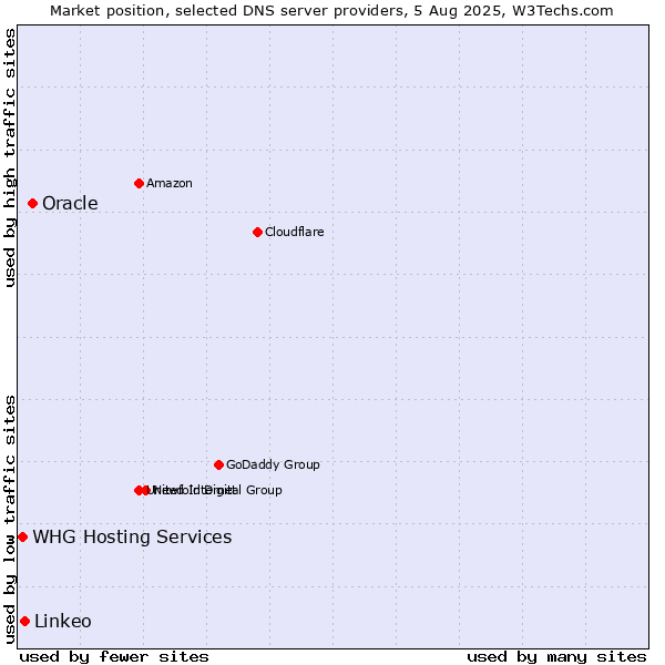 Market position of Oracle vs. Linkeo vs. WHG Hosting Services