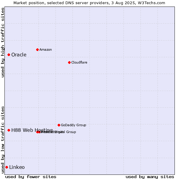 Market position of H88 Web Hosting vs. Oracle vs. Linkeo