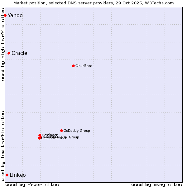Market position of Oracle vs. Linkeo vs. Yahoo