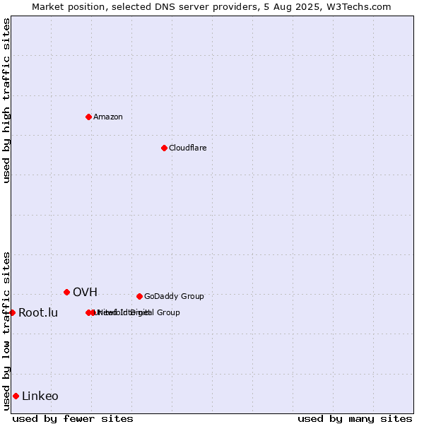 Market position of OVH vs. Linkeo vs. Root.lu