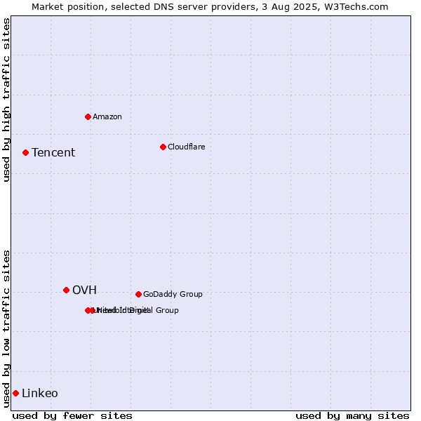Market position of OVH vs. Tencent vs. Linkeo