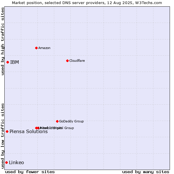 Market position of IBM vs. Piensa Solutions vs. Linkeo