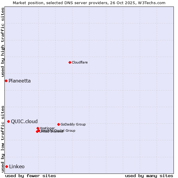 Market position of QUIC.cloud vs. Linkeo vs. Planeetta