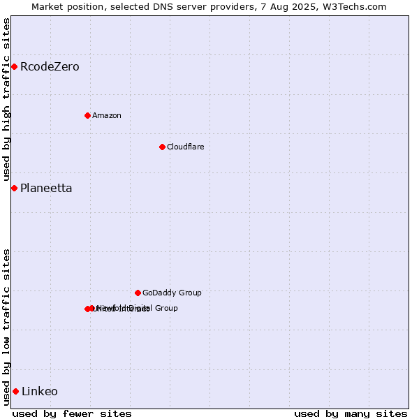 Market position of Linkeo vs. Planeetta vs. RcodeZero
