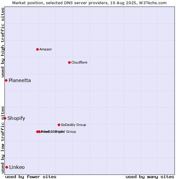 Market position of Linkeo vs. Planeetta vs. Shopify