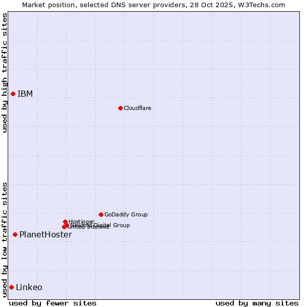 Market position of PlanetHoster vs. IBM vs. Linkeo