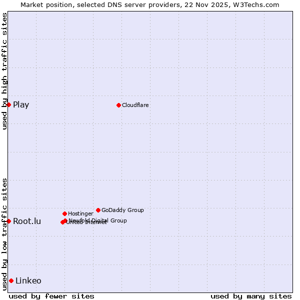 Market position of Linkeo vs. Play vs. Root.lu