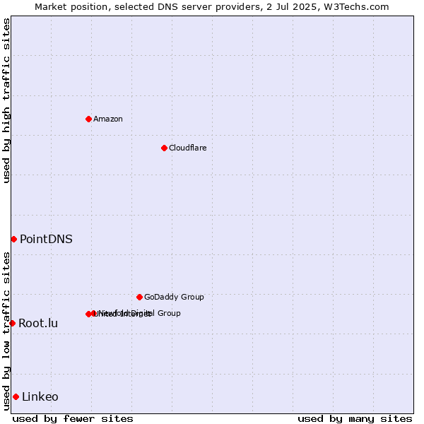 Market position of Linkeo vs. PointDNS vs. Root.lu