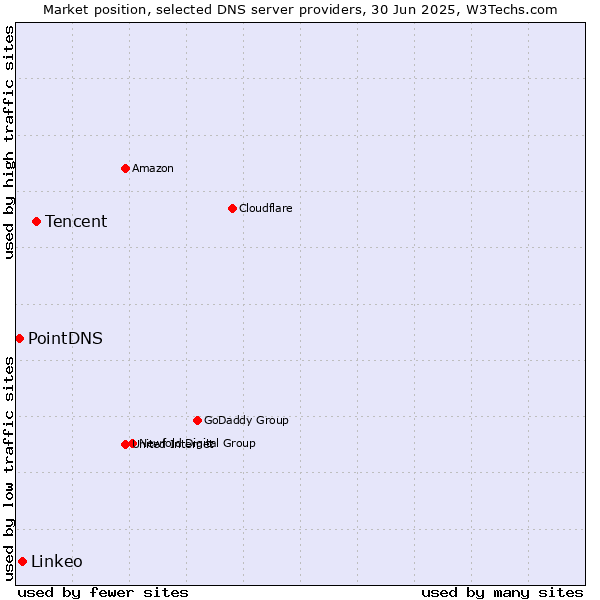 Market position of Tencent vs. Linkeo vs. PointDNS