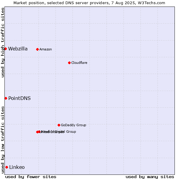 Market position of Linkeo vs. PointDNS vs. Webzilla