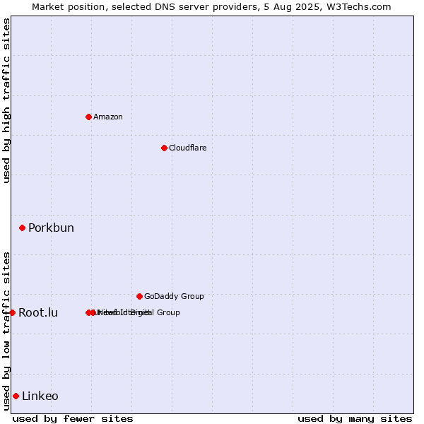 Market position of Porkbun vs. Linkeo vs. Root.lu