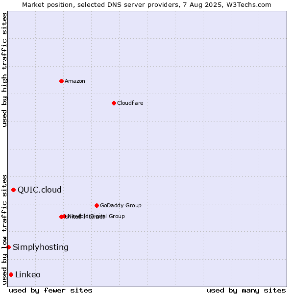 Market position of QUIC.cloud vs. Linkeo vs. Simplyhosting
