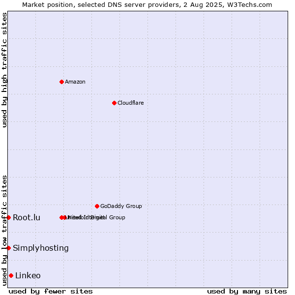 Market position of Linkeo vs. Simplyhosting vs. Root.lu