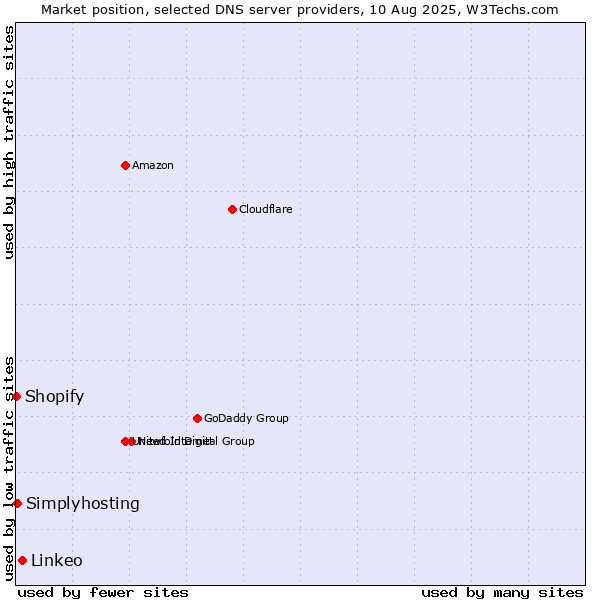 Market position of Linkeo vs. Simplyhosting vs. Shopify