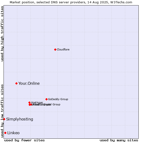 Market position of Your.Online vs. Linkeo vs. Simplyhosting