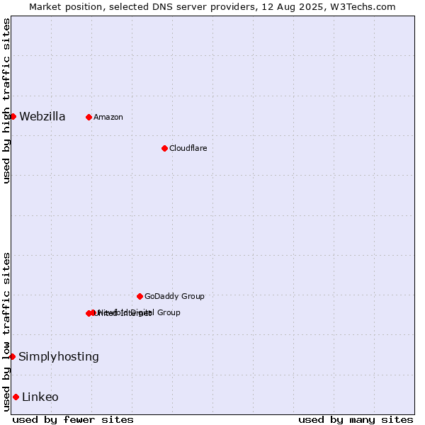 Market position of Linkeo vs. Webzilla vs. Simplyhosting
