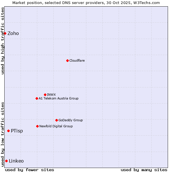 Market position of PTisp vs. Linkeo vs. Zoho