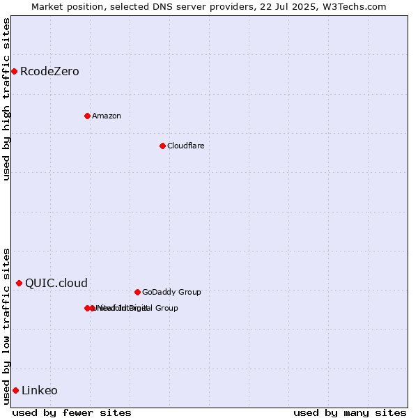 Market position of QUIC.cloud vs. Linkeo vs. RcodeZero
