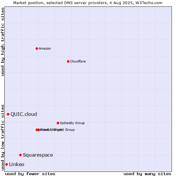 Market position of Squarespace vs. QUIC.cloud vs. Linkeo