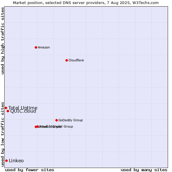Market position of QUIC.cloud vs. Linkeo vs. Total Uptime