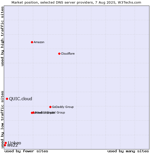 Market position of QUIC.cloud vs. Linkeo vs. we22