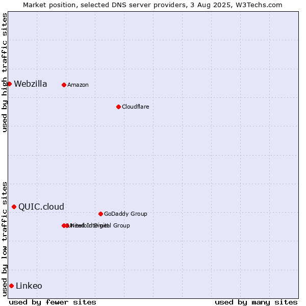 Market position of QUIC.cloud vs. Linkeo vs. Webzilla