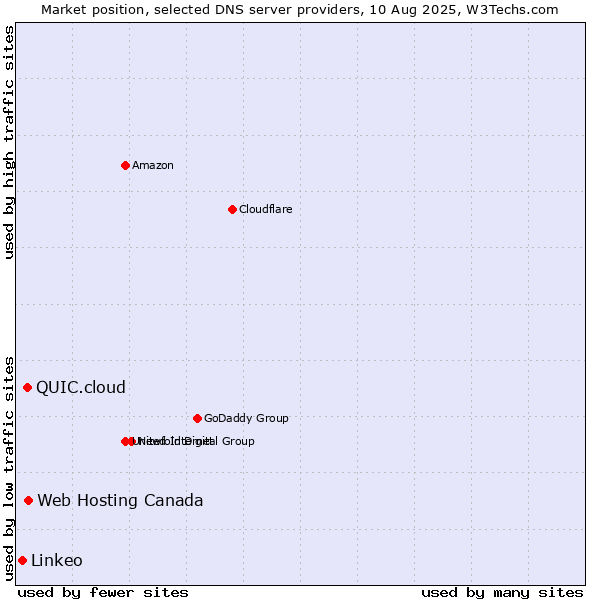 Market position of Web Hosting Canada vs. QUIC.cloud vs. Linkeo