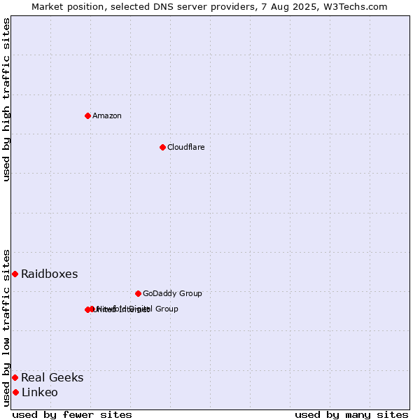 Market position of Linkeo vs. Raidboxes vs. Real Geeks