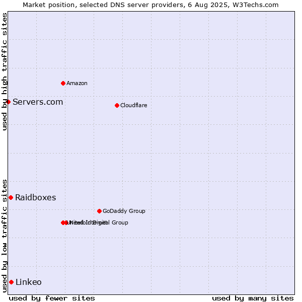 Market position of Linkeo vs. Raidboxes vs. Servers.com