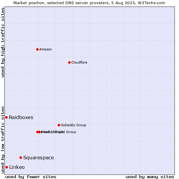 Market position of Squarespace vs. Linkeo vs. Raidboxes