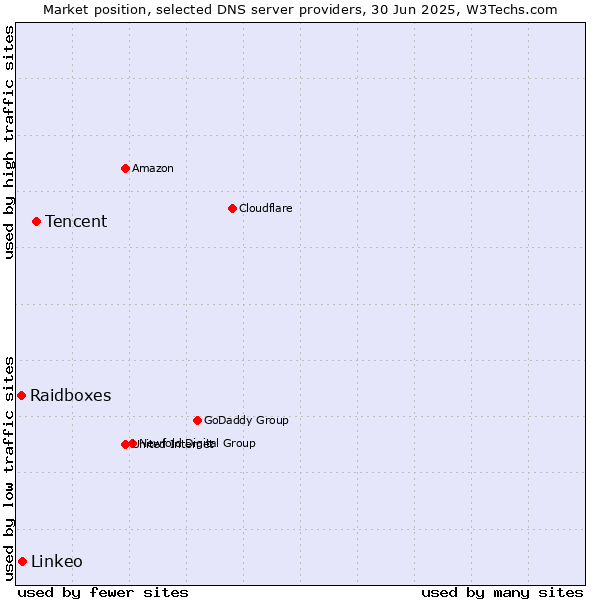 Market position of Tencent vs. Linkeo vs. Raidboxes