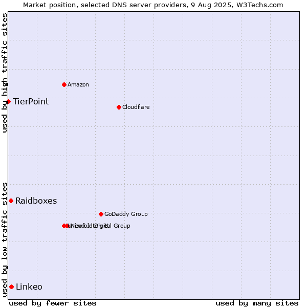 Market position of Linkeo vs. Raidboxes vs. TierPoint