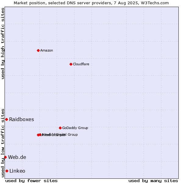 Market position of Linkeo vs. Raidboxes vs. Web.de