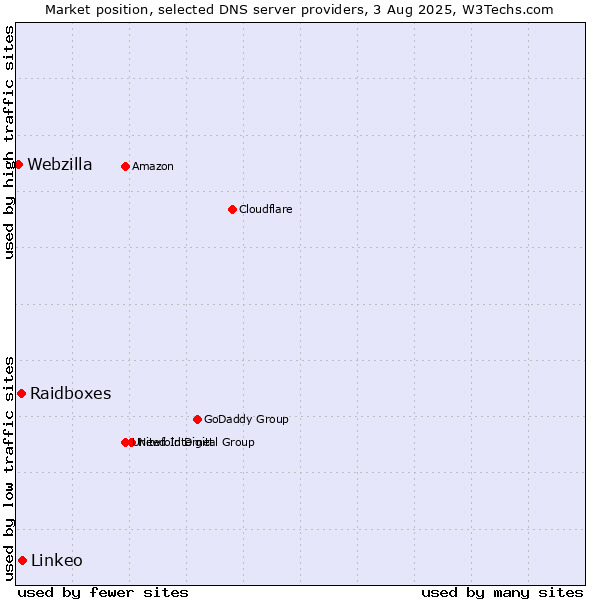 Market position of Linkeo vs. Raidboxes vs. Webzilla