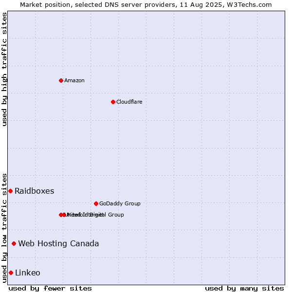 Market position of Web Hosting Canada vs. Linkeo vs. Raidboxes