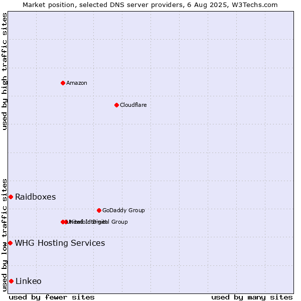 Market position of Linkeo vs. Raidboxes vs. WHG Hosting Services