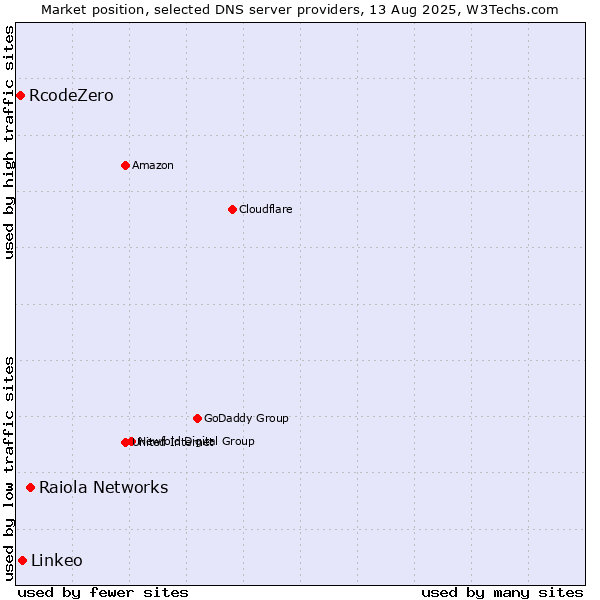 Market position of Raiola Networks vs. Linkeo vs. RcodeZero