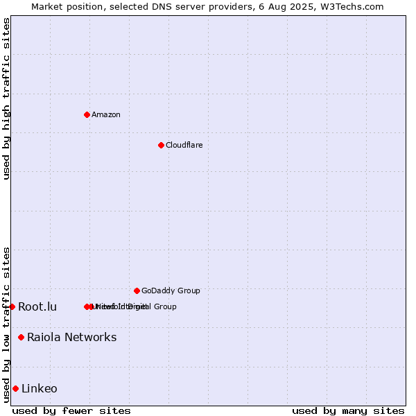 Market position of Raiola Networks vs. Linkeo vs. Root.lu