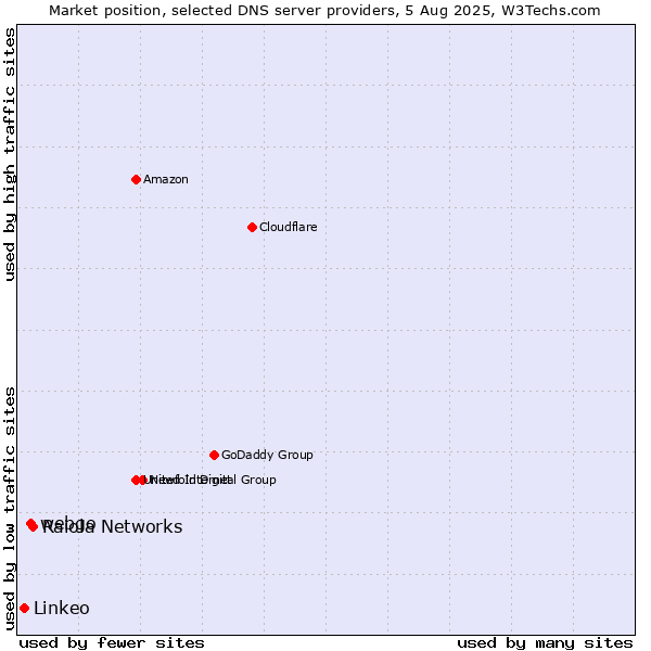Market position of Raiola Networks vs. webgo vs. Linkeo