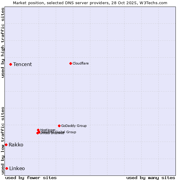 Market position of Tencent vs. Linkeo vs. Rakko