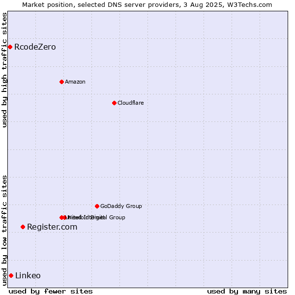 Market position of Register.com vs. Linkeo vs. RcodeZero