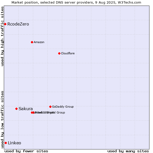 Market position of Sakura vs. Linkeo vs. RcodeZero