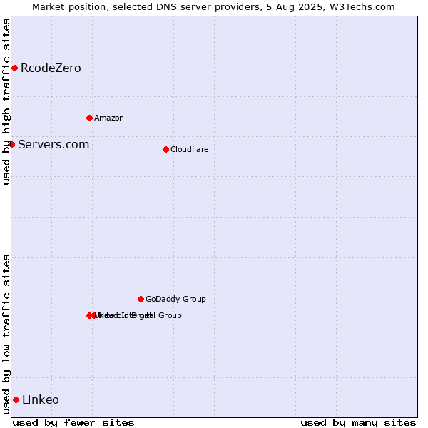 Market position of Linkeo vs. RcodeZero vs. Servers.com