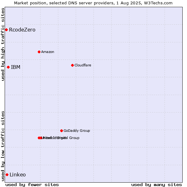 Market position of IBM vs. Linkeo vs. RcodeZero